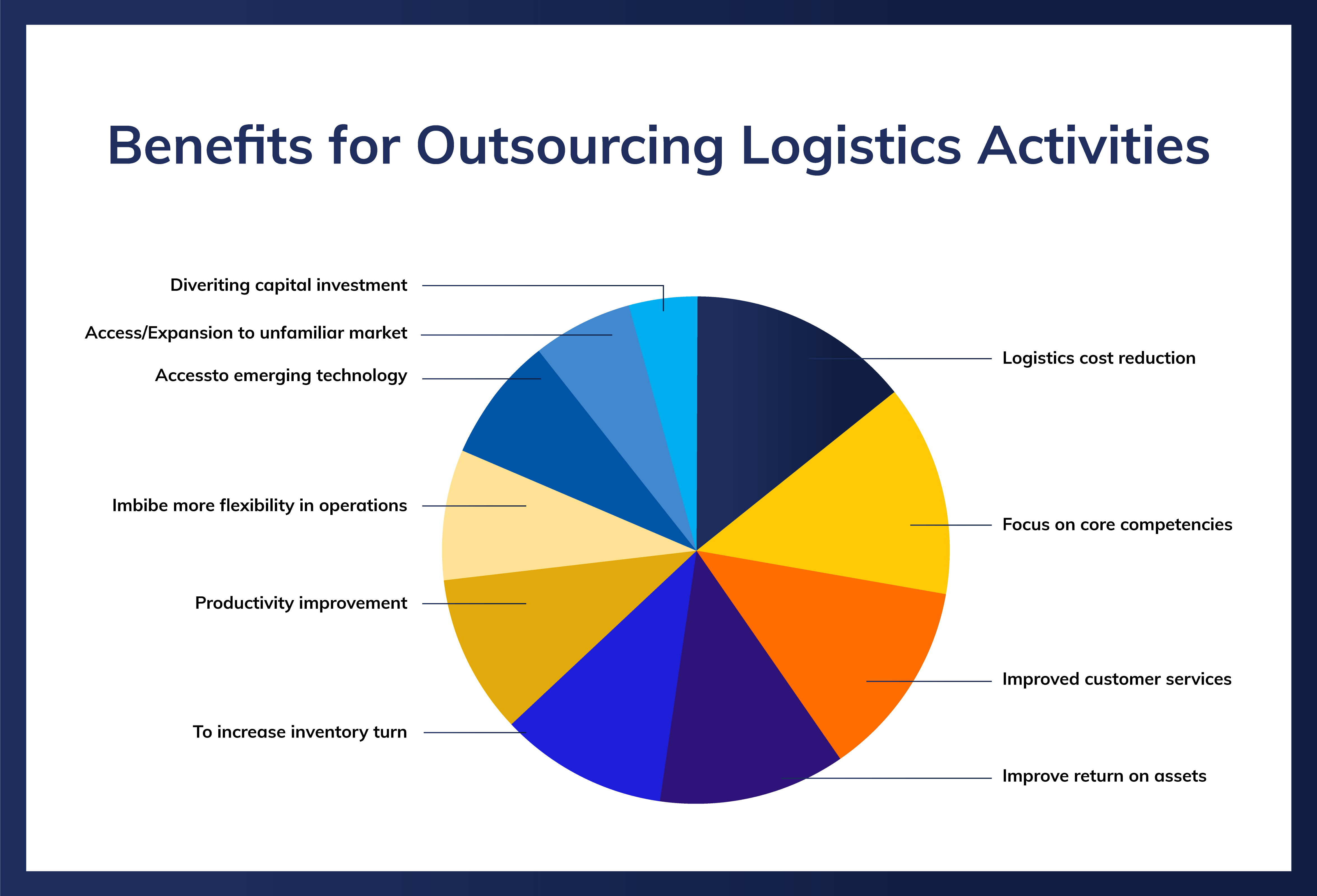 Benefits of outsourcing Logistics Activity